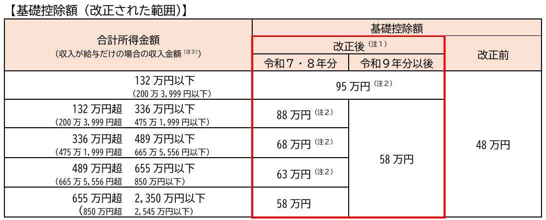 R7税制改正後の基礎控除額
